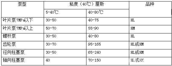 四柱液壓機如何選擇合適的液壓油？有哪些型號？