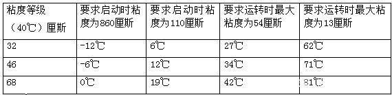 四柱液壓機如何選擇合適的液壓油？有哪些型號？